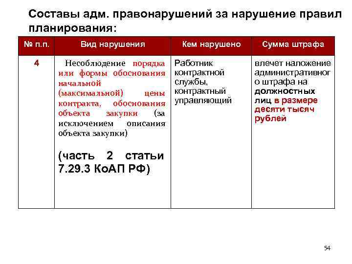 Составы адм. правонарушений за нарушение правил планирования: № п. п. Вид нарушения 4 Несоблюдение