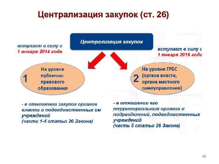 Централизация закупок (ст. 26) 68 