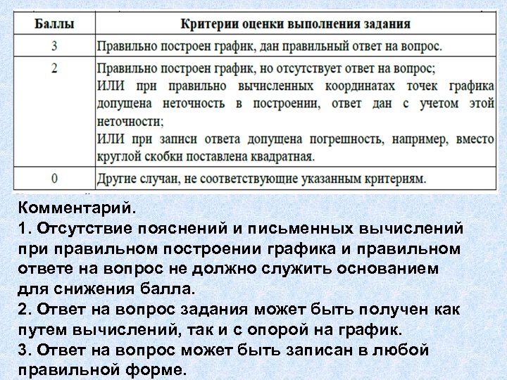 Комментарий. 1. Отсутствие пояснений и письменных вычислений при правильном построении графика и правильном ответе