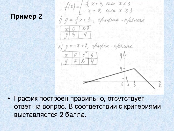 Пример 2 • График построен правильно, отсутствует ответ на вопрос. В соответствии с критериями