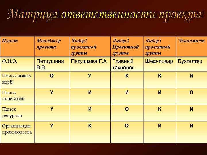 Матрица ответственности проекта