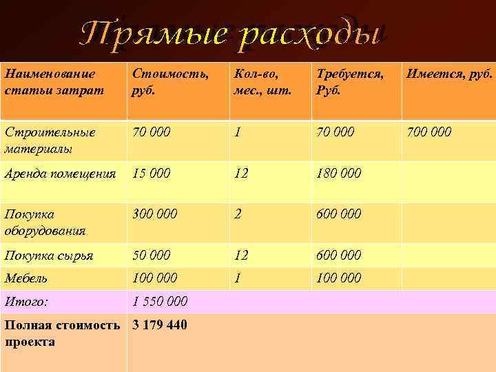 Затраты на рубль. Наименование статьи расходов. Наименование статьи расходов количество расход,руб всего. Статьи затрат цена количество стоимость. Статьи затрат цена количество стоимость кафе.