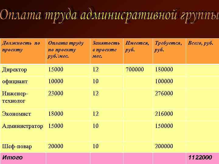 Должность по проекту Оплата труду по проекту руб. мес. Занятость Имеется, Требуется, Всего, руб.