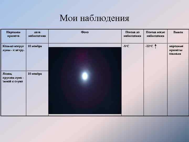 Мои наблюдения Народная примета дата наблюдения Кольцо вокруг луны - к ветру. 10 ноября