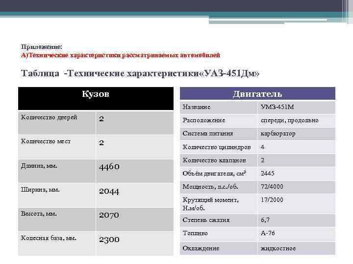 Приложение: А)Технические характеристики рассматриваемых автомобилей Таблица -Технические характеристики «УАЗ-451 Дм» Двигатель Кузов Название Количество