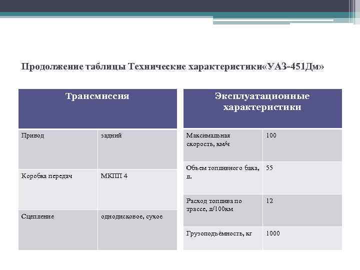 Продолжение таблицы Технические характеристики «УАЗ-451 Дм» Трансмиссия Привод задний Коробка передач МКПП 4 Сцепление