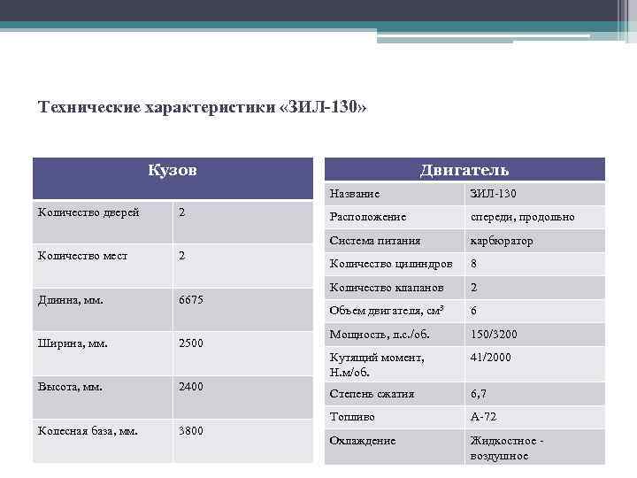 Технические характеристики «ЗИЛ-130» Двигатель Кузов Название Количество мест 2 Длинна, мм. 6675 Ширина, мм.