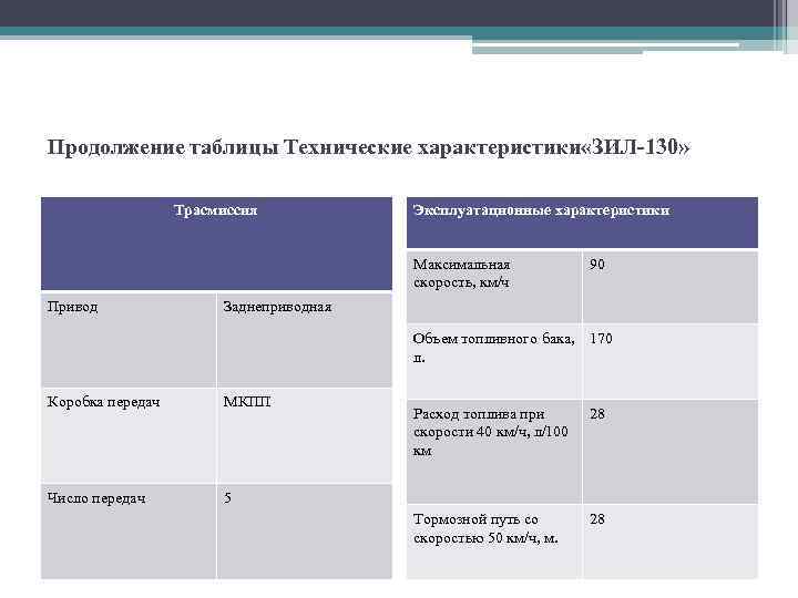 Продолжение таблицы Технические характеристики «ЗИЛ-130» Трасмиссия Эксплуатационные характеристики Максимальная скорость, км/ч Привод 90 Заднеприводная