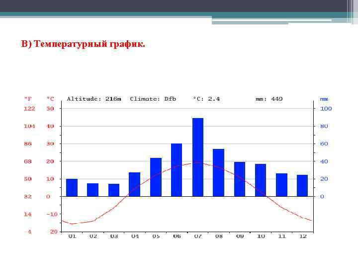 В) Температурный график. 