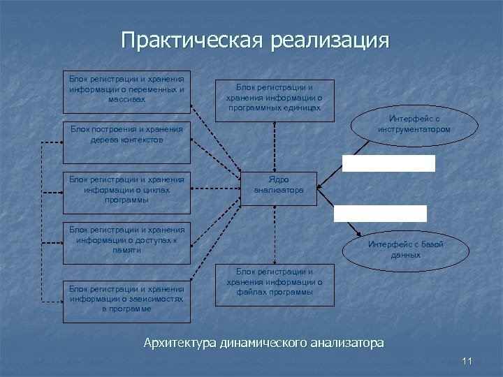 Практическая реализация Блок регистрации и хранения информации о переменных и массивах Блок регистрации и