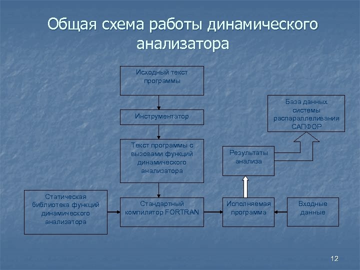 Общая схема работы динамического анализатора Исходный текст программы База данных системы распараллеливания САПФОР Инструментатор