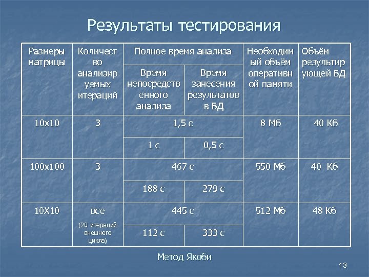 Анализ времени