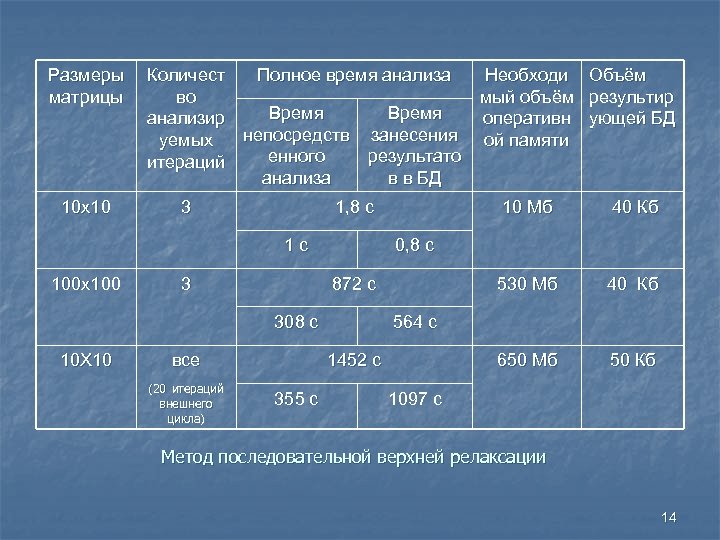 Размеры матрицы 10 х10 Количест Полное время анализа Необходи Объём во мый объём результир