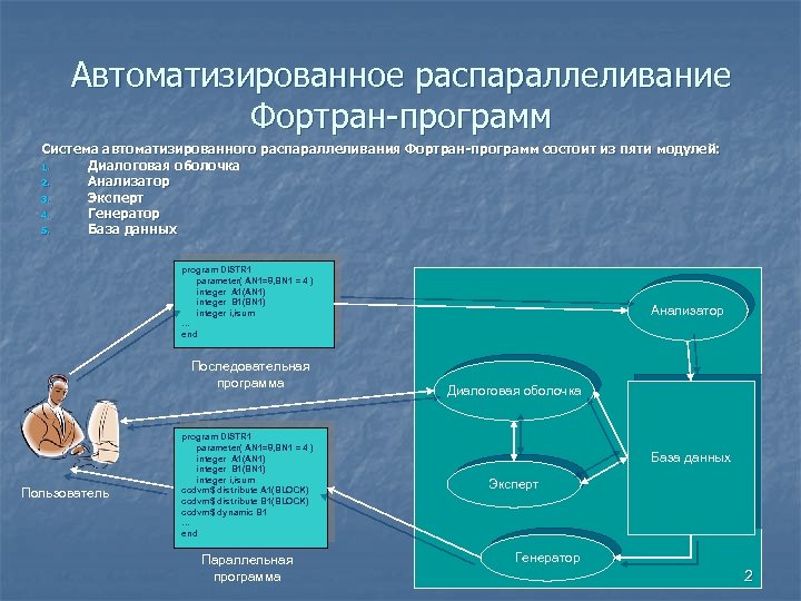 Автоматизированное распараллеливание Фортран-программ Система автоматизированного распараллеливания Фортран-программ состоит из пяти модулей: 1. Диалоговая оболочка