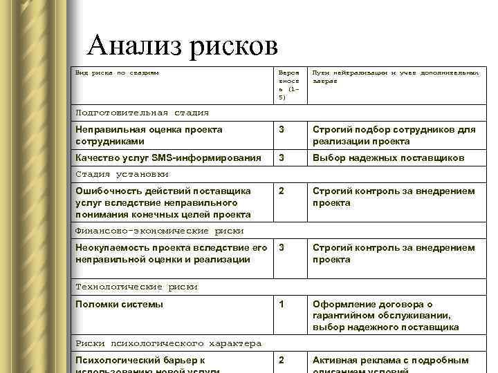 Анализ рисков Вид риска по стадиям Вероя тност ь (15) Пути нейтрализации и учет