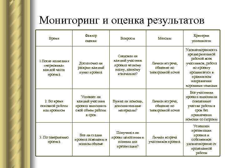 Оценка результатов проекта