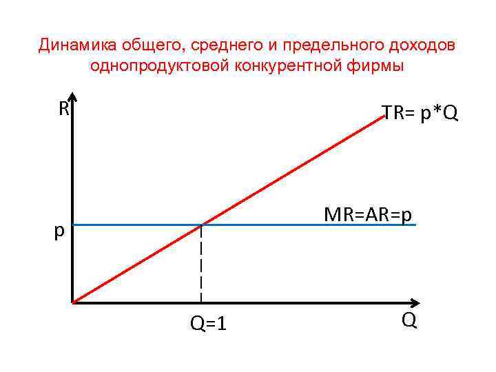Динамика общего, среднего и предельного доходов однопродуктовой конкурентной фирмы R TR= p*Q MR=AR=p p