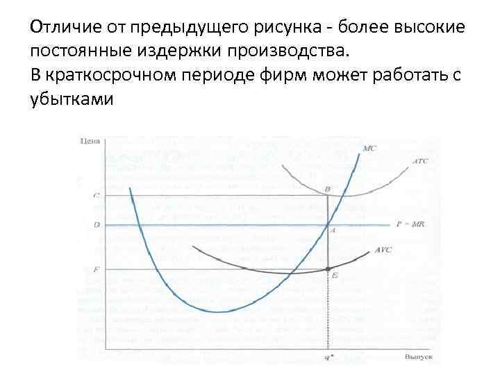 Отличие от предыдущего рисунка более высокие постоянные издержки производства. В краткосрочном периоде фирм может