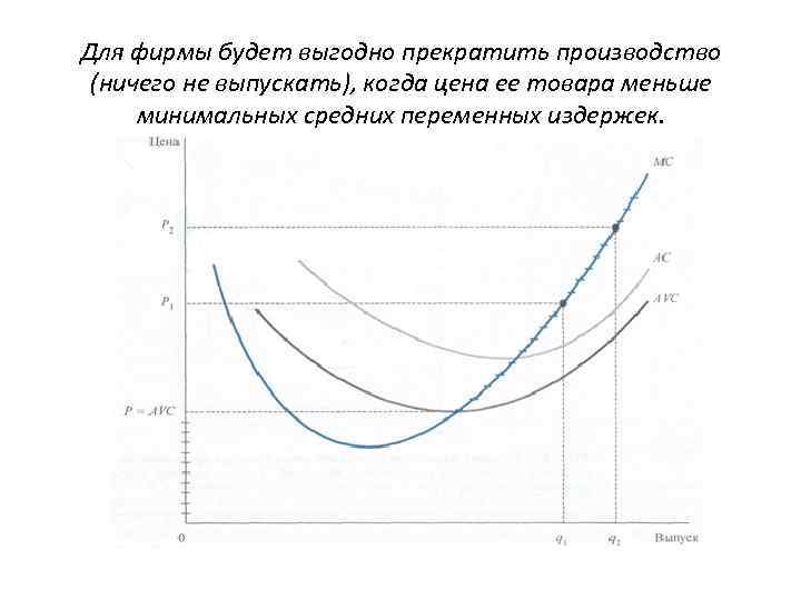 Для фирмы будет выгодно прекратить производство (ничего не выпускать), когда цена ее товара меньше