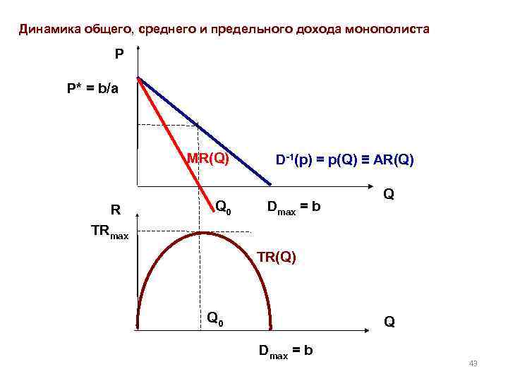 Динамика общего, среднего и предельного дохода монополиста P P* = b/a MR(Q) R Q