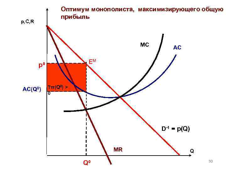 Оптимум монополиста, максимизирующего общую прибыль p, C, R MC EM p 0 AC(Q 0)