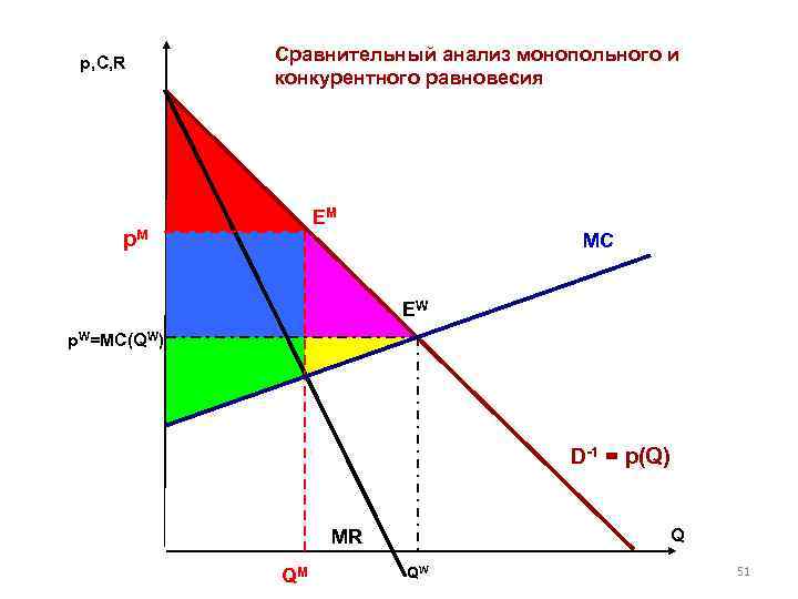 p, C, R Сравнительный анализ монопольного и конкурентного равновесия EM p. M MC EW