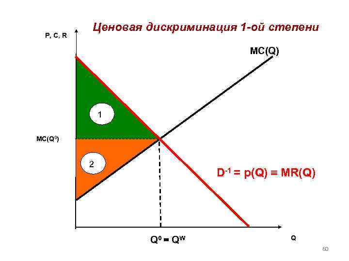 P, C, R Ценовая дискриминация 1 -ой степени MC(Q) 1 MC(Q 0) 2 D-1