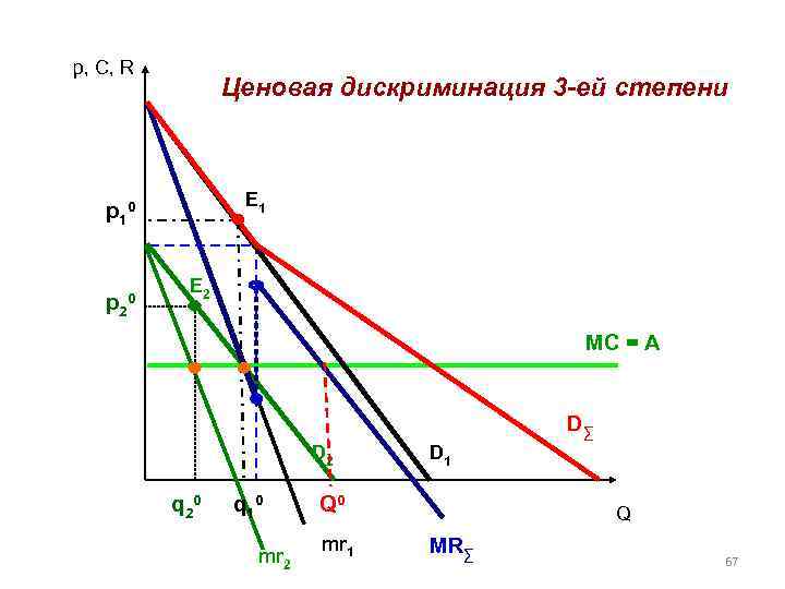 p, C, R Ценовая дискриминация 3 -ей степени E 1 p 1 0 p