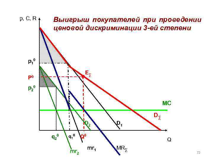 p, C, R Выигрыш покупателей при проведении ценовой дискриминации 3 -ей степени p 1