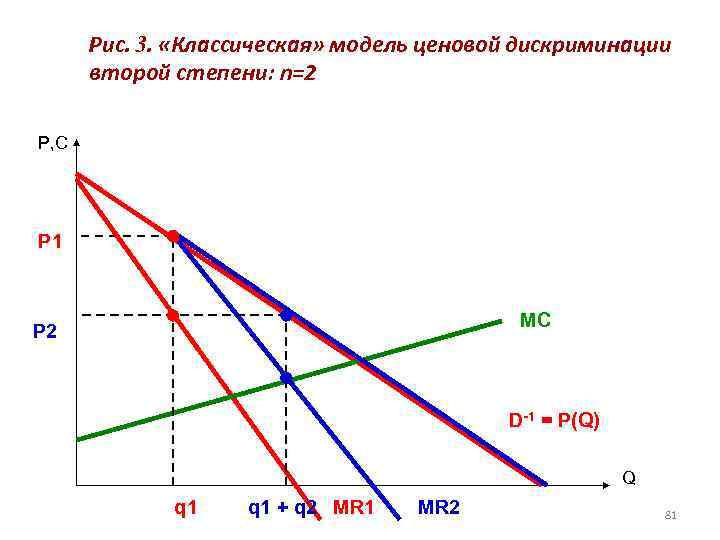 Рис. 3. «Классическая» модель ценовой дискриминации второй степени: n=2 P, C P 1 MC