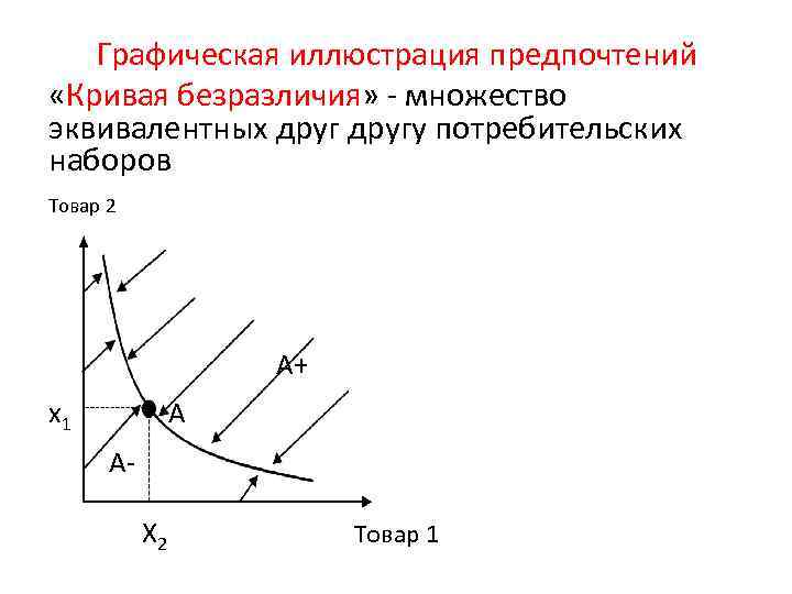 Графическая иллюстрация предпочтений «Кривая безразличия» множество эквивалентных другу потребительских наборов Товар 2 А+ х1