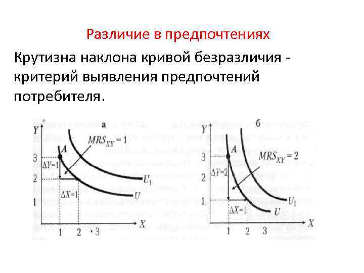 Различие в предпочтениях Крутизна наклона кривой безразличия критерий выявления предпочтений потребителя. 