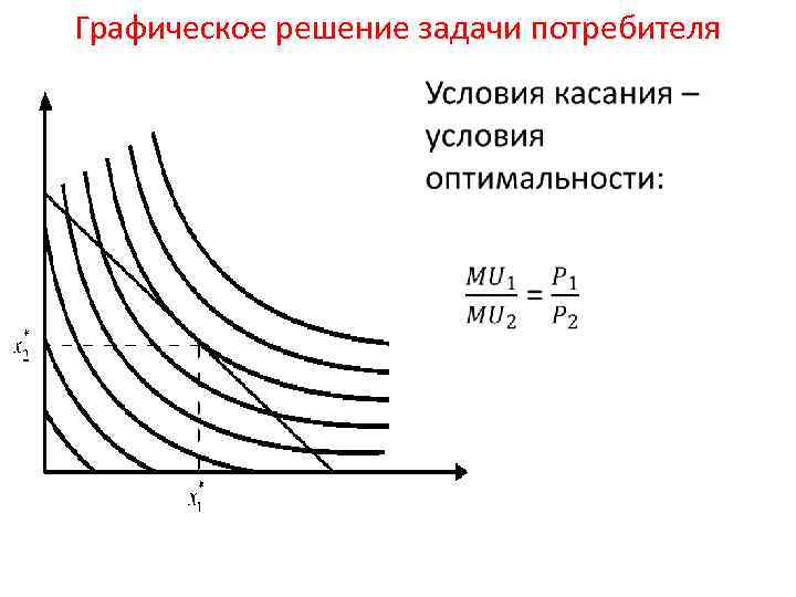 Графическое решение задачи потребителя • 