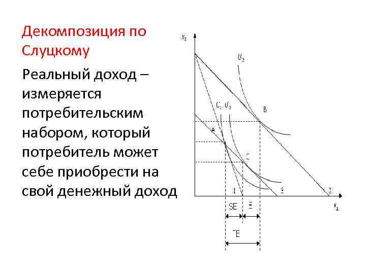 Декомпозиция по Слуцкому Реальный доход – измеряется потребительским набором, который потребитель может себе приобрести