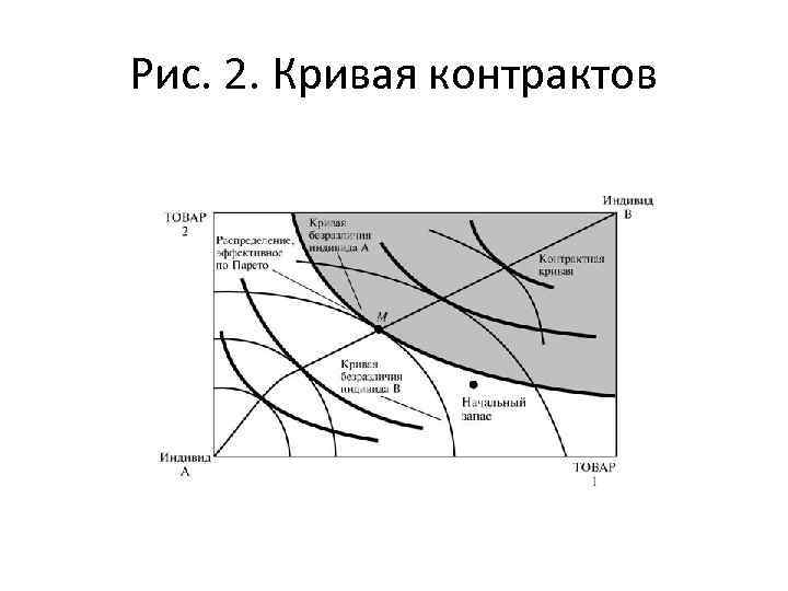 Рис. 2. Кривая контрактов 