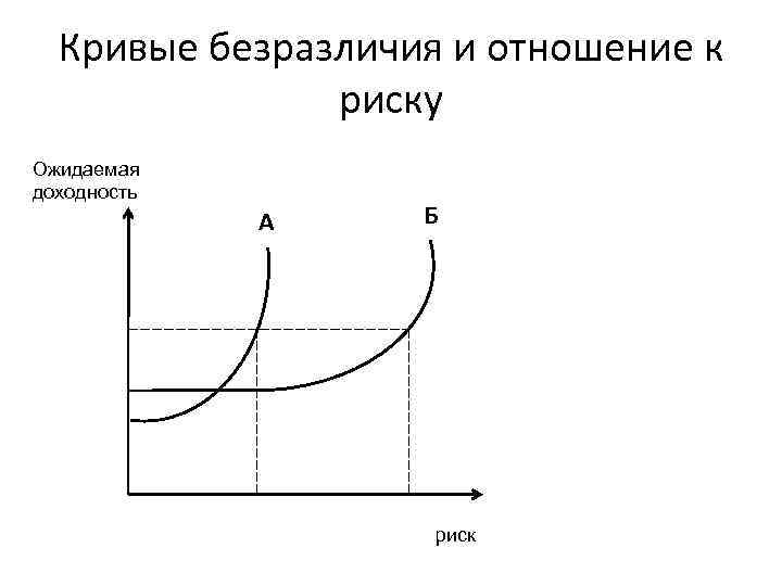 Кривые безразличия и отношение к риску Ожидаемая доходность А Б риск 