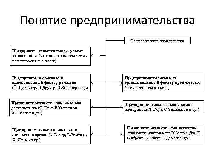 Понятие предпринимательства Теории предпринимательства Предпринимательство как результат отношений собственности (классическая политическая экономия) Предпринимательство как
