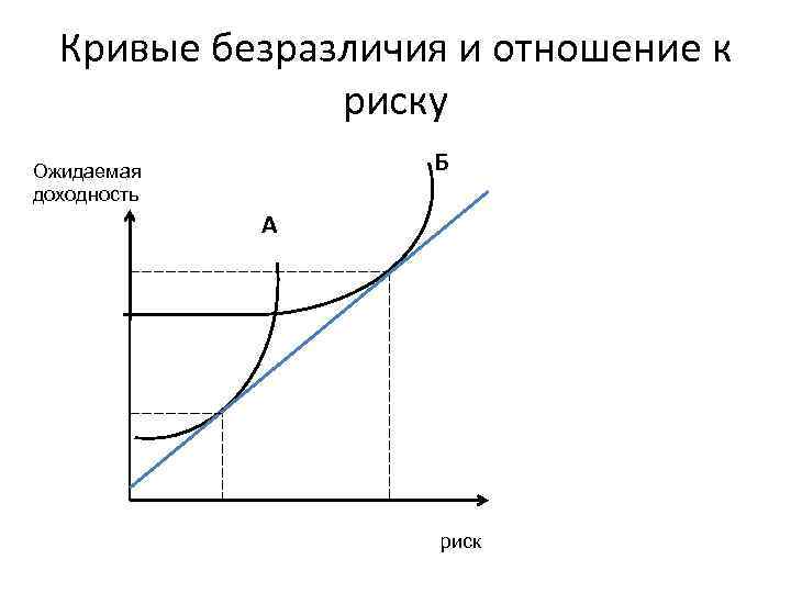 Кривые безразличия и отношение к риску Б Ожидаемая доходность А риск 