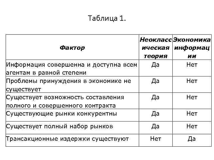 Таблица 1. Неокласс Экономика Фактор ическая информац теория ии Информация совершенна и доступна всем