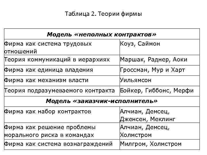 Таблица 2. Теории фирмы Модель «неполных контрактов» Фирма как система трудовых отношений Теория коммуникаций
