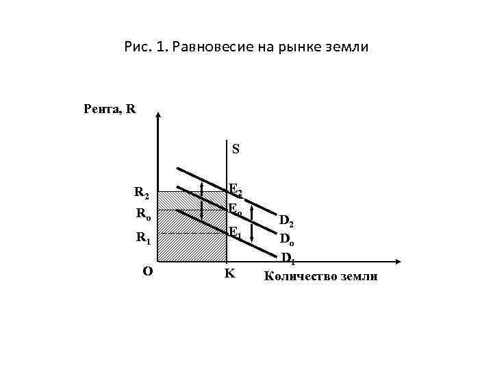 Рис. 1. Равновесие на рынке земли Рента, R S Ro E 2 Eо R