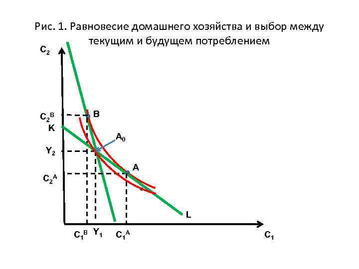 Рис. 1. Равновесие домашнего хозяйства и выбор между текущим и будущем потреблением С 2