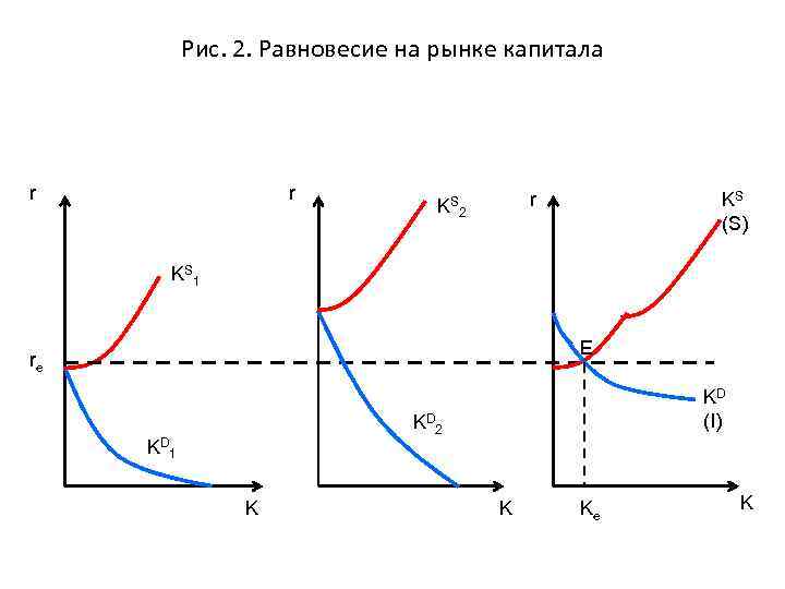 Рис. 2. Равновесие на рынке капитала r r r KS 2 KS (S) KS