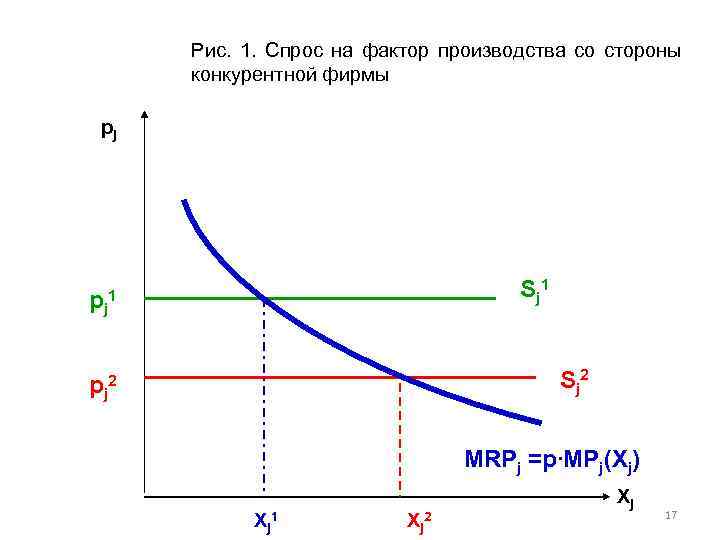 Рис. 1. Спрос на фактор производства со стороны конкурентной фирмы pj S j 1