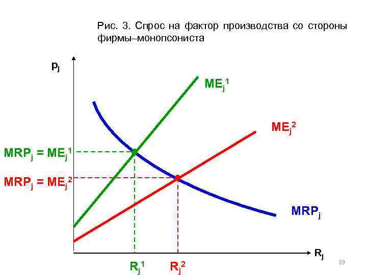 Рис. 3. Спрос на фактор производства со стороны фирмы–монопсониста pj MEj 1 MEj 2
