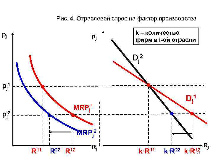 Рис. 4. Отраслевой спрос на фактор производства pj pj k – количество фирм в