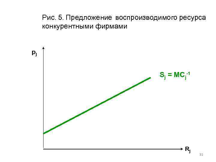 Рис. 5. Предложение воспроизводимого ресурса конкурентными фирмами pj Sj = MCj-1 Rj 31 
