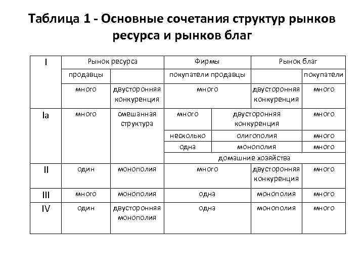 Таблица 1 - Основные сочетания структур рынков ресурса и рынков благ I Рынок ресурса