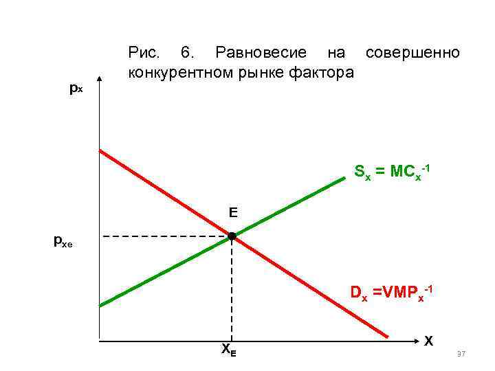 px Рис. 6. Равновесие на совершенно конкурентном рынке фактора Sx = MCx-1 E pxe