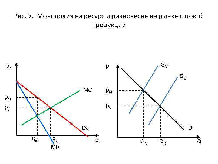 Рис. 7. Монополия на ресурс и равновесие на рынке готовой продукции р. Х SM